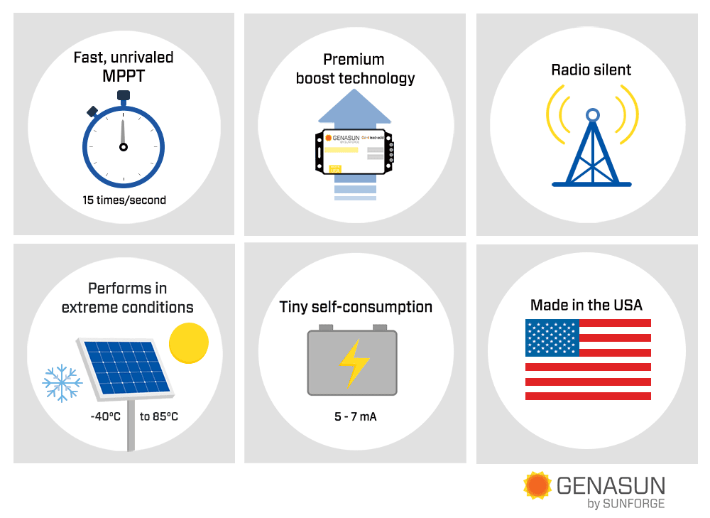 Infographic detailing six key features including fast MPPT tracking and extreme temperature tolerance