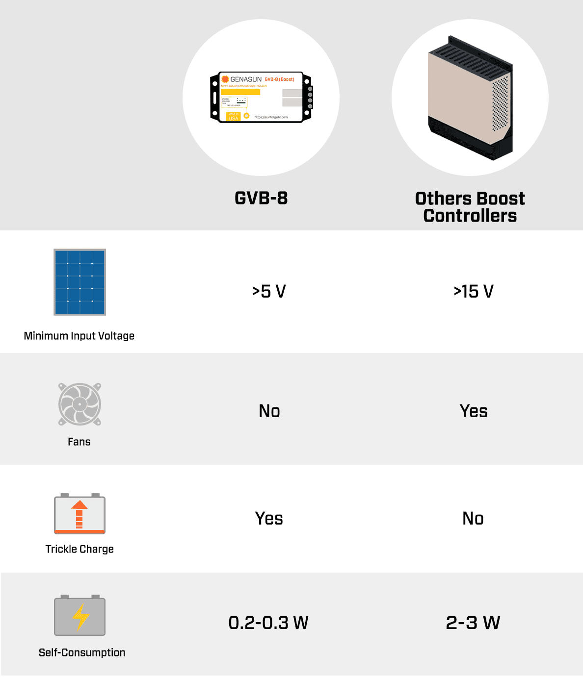 Comparison chart highlighting advantages of Genasun GVB-8 over other boost controllers