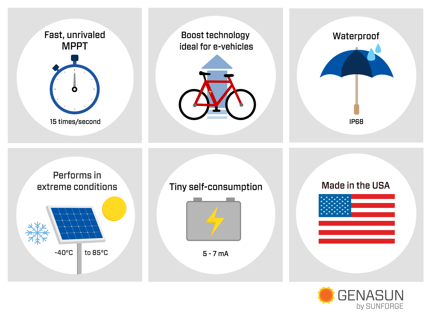 Icon grid highlighting fast MPPT tracking, IP68 waterproof rating, and extreme temperature performance