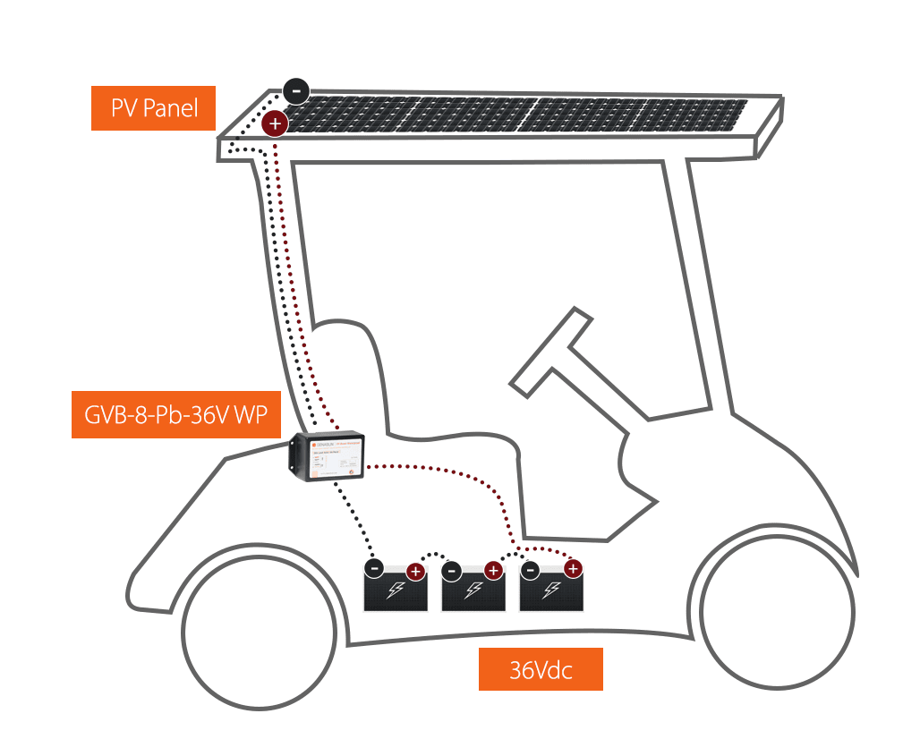 Illustration of a golf cart with roof-mounted solar panel charging the 36V battery bank