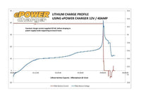 Graph showing lithium charge profile with constant current and power supply mode