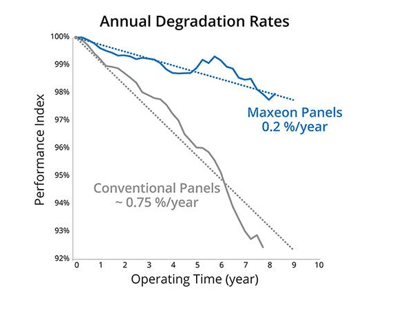 Line graph showing the 0.2% annual degradation rate of Maxeon panels compared to conventional panels