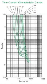 Time-current characteristic curves for Exotronic Mega fuses 40A to 500A
