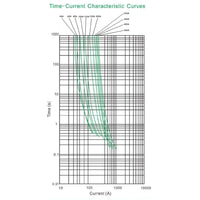 Time-current characteristic curves for Exotronic Mega fuses 40A to 500A