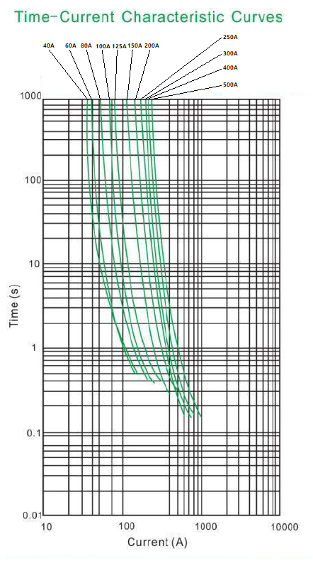 Time-current characteristic curves for Exotronic Mega fuses 40A to 500A including 400A variant
