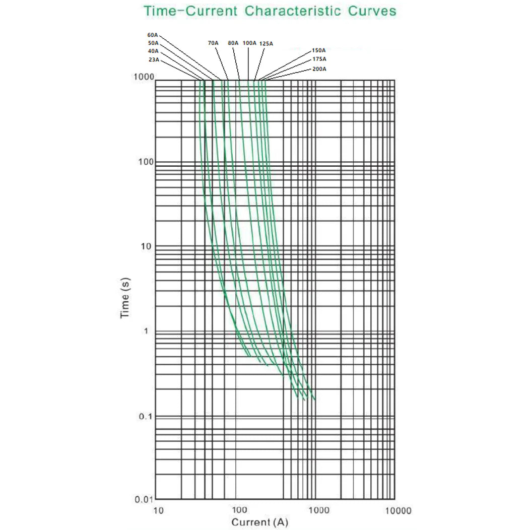 Time-current characteristic curves chart for Exotronic Midi fuses 23A to 200A