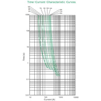 Time-current characteristic curve graph for Midi fuse range 23A to 200A
