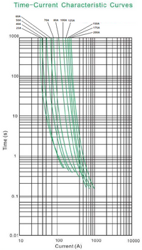Time-current characteristic curves graph for Midi fuses ranging from 23A to 200A
