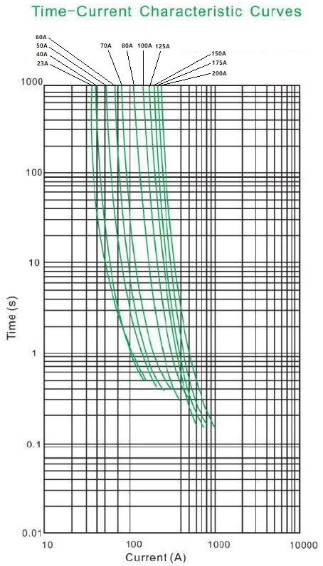 Time-current characteristic curves graph for Midi fuses ranging from 23A to 200A