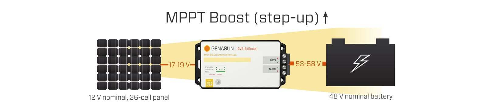 Diagram illustrating MPPT boost technology converting lower panel voltage to higher battery voltage