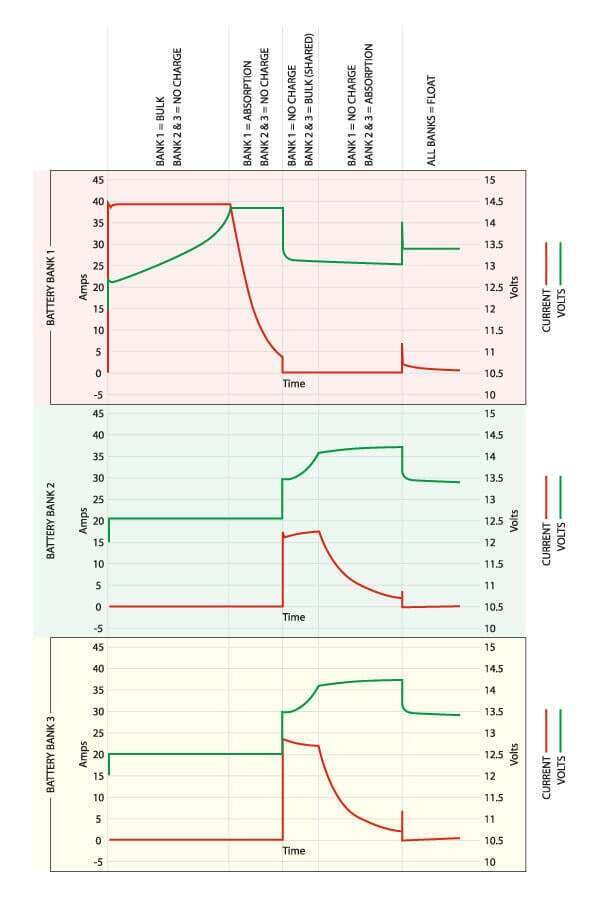Charging algorithm graph showing voltage and current curves for three battery banks