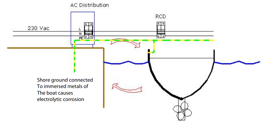 Technical diagram showing shore power ground causing electrolytic corrosion on a boat hull