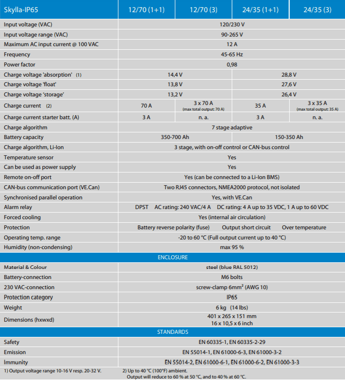 Technical specifications table for Skylla-IP65 range including voltage and charge currents