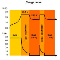 Graph showing the multi-stage charging algorithm for the Skylla-TG battery charger
