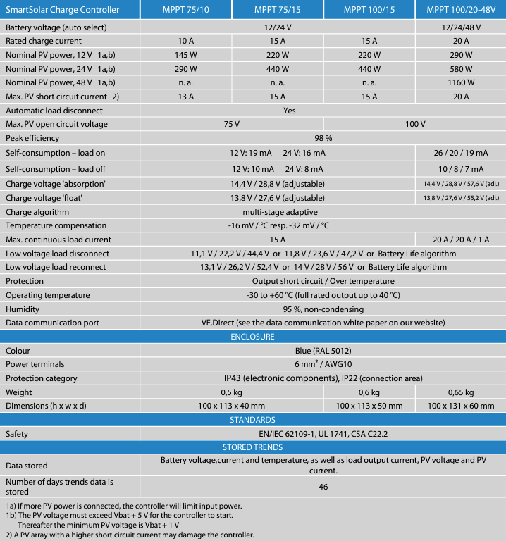 Technical specification chart for Victron SmartSolar MPPT controllers showing electrical ratings