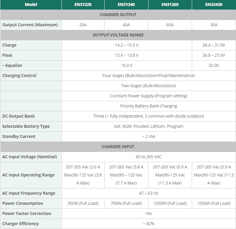 Specification table comparing technical data for Enerdrive ePower charger models