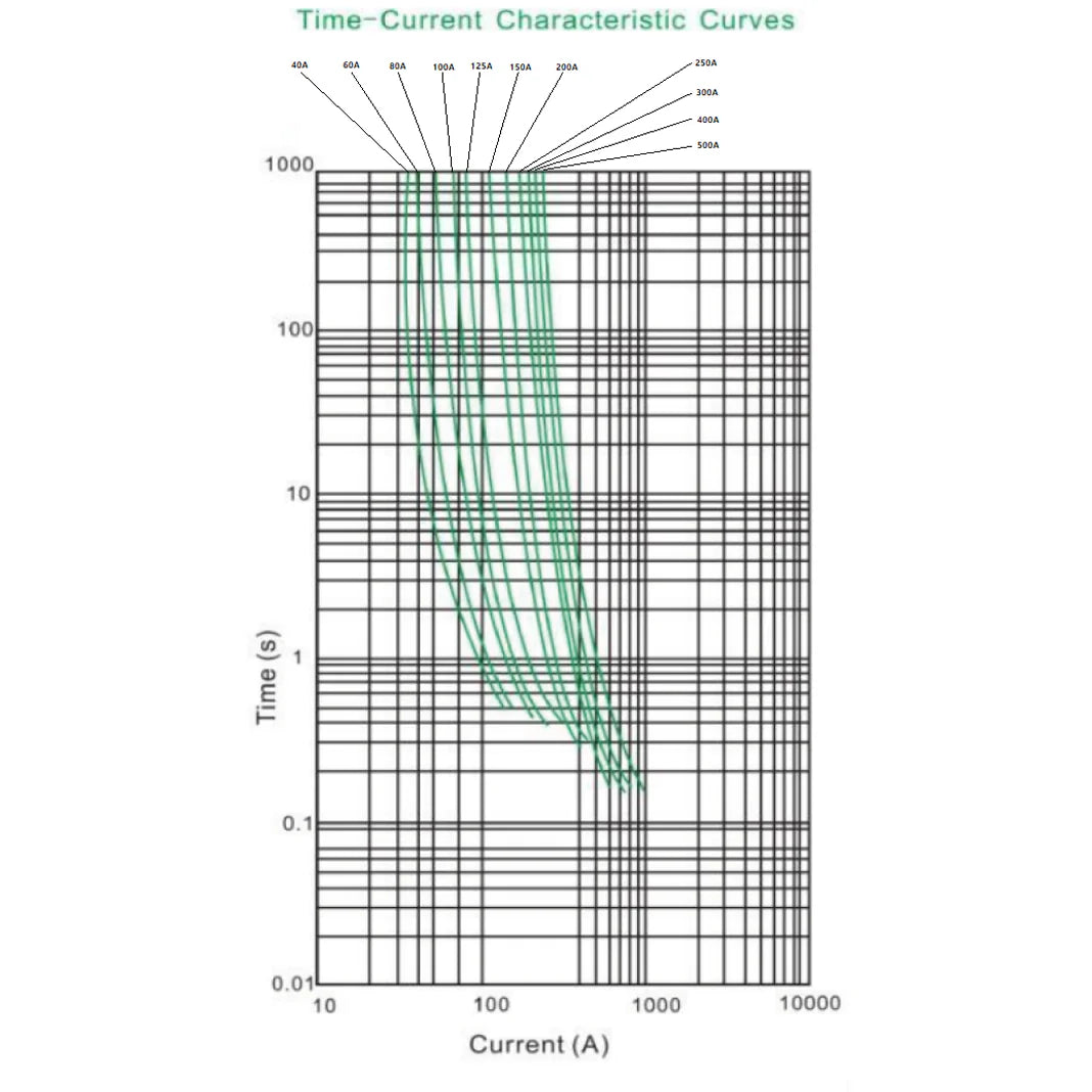 Time-current characteristic curves graph for ANL fuses ranging 40A to 500A