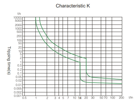 Logarithmic graph displaying the Type K tripping characteristic curve for the breaker