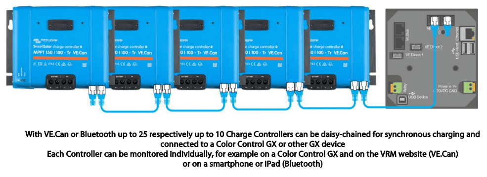 Diagram showing multiple solar controllers linked via VE.Can for synchronised charging