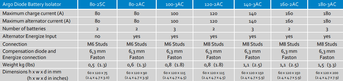 Specification table for Victron Argodiode battery isolator series current and dimensions