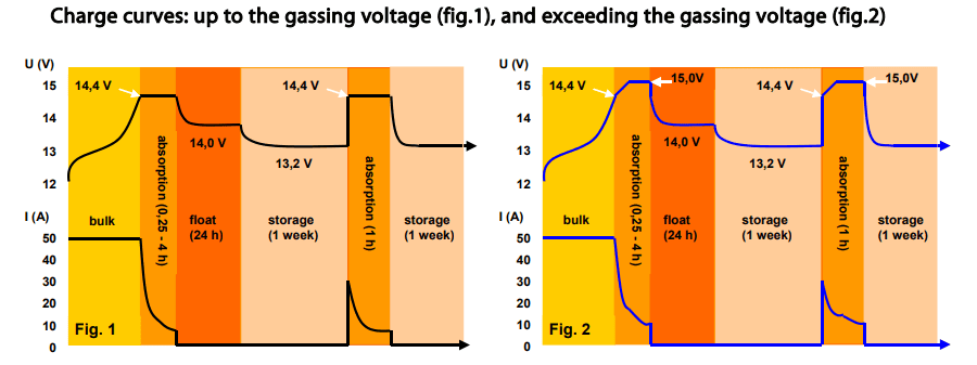 Graphs showing adaptive charging curves for lead-acid and lithium batteries