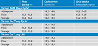 Table of charging voltage specifications for Victron AGM and Gel deep cycle batteries