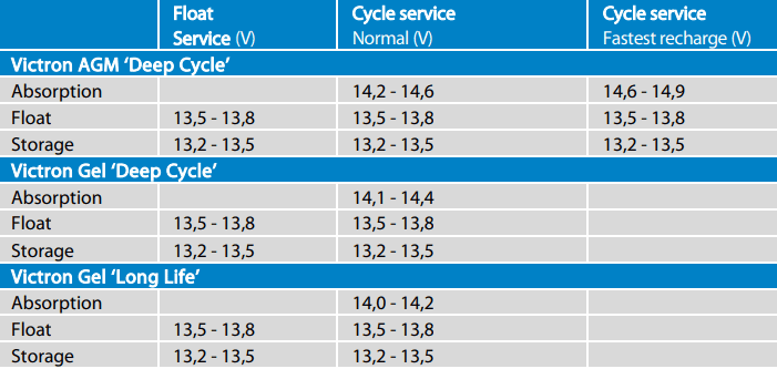 Voltage parameter table for charging Victron AGM and Gel deep cycle batteries