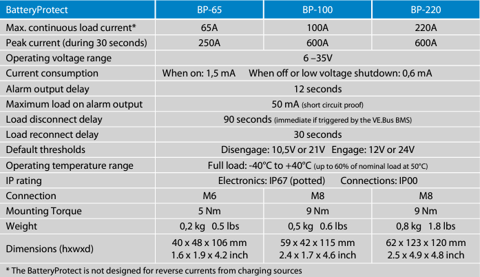 Specification table for Victron Battery Protect models BP-65, BP-100 and BP-220