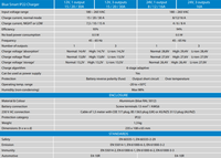 Technical specification table for Blue Smart IP22 charger series