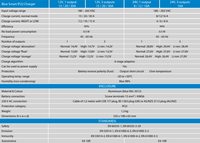 Detailed technical specifications for 12V and 24V Blue Smart IP22 charger models