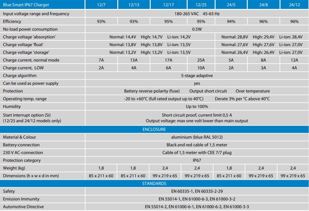 Technical specifications table for Victron Blue Smart IP67 battery charger series showing efficiency and charge current