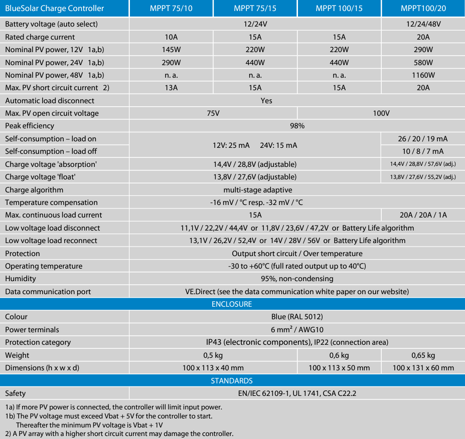 Technical specification comparison table for Victron BlueSolar MPPT models