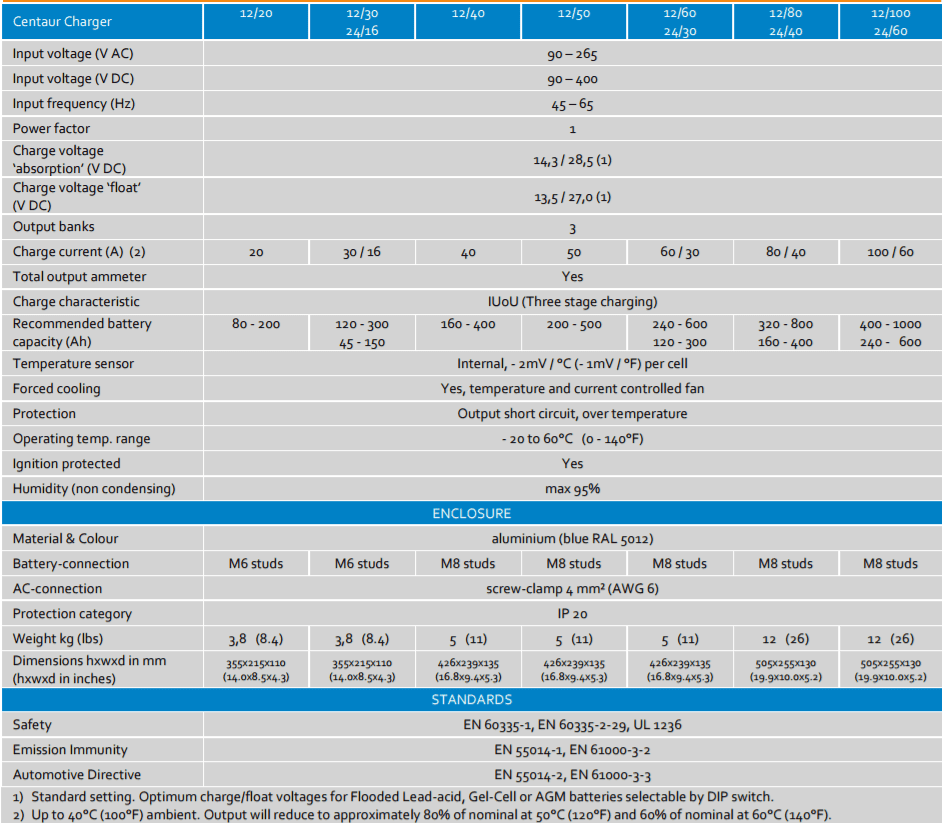 Technical specification table for Centaur battery charger range including 12V and 24V models