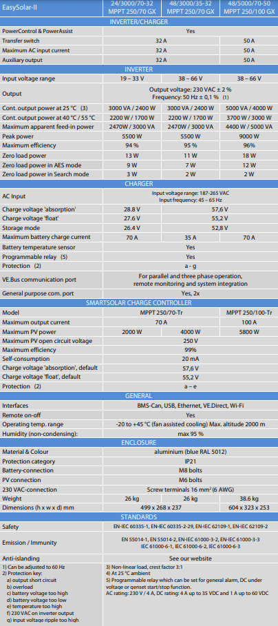 Technical specifications table for Victron EasySolar-II GX series including inverter, charger, and MPPT data