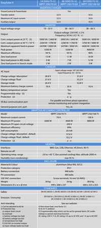 Comprehensive specification table for Victron EasySolar-II GX models including 24V and 48V variants