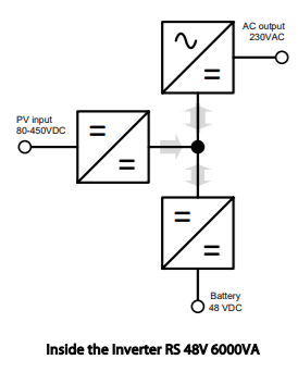 Internal functional block diagram of the Victron Inverter RS power conversion process