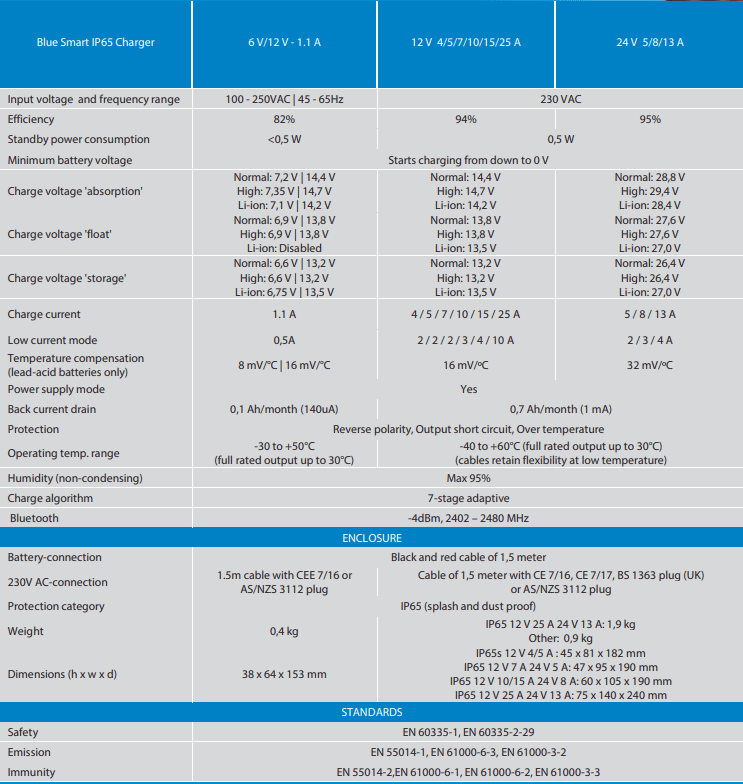 Technical specification table for Blue Smart IP65 charger models