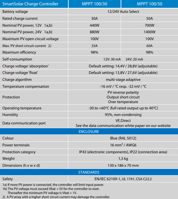 Technical specifications table for Victron MPPT 100/30 and 100/50 charge controllers