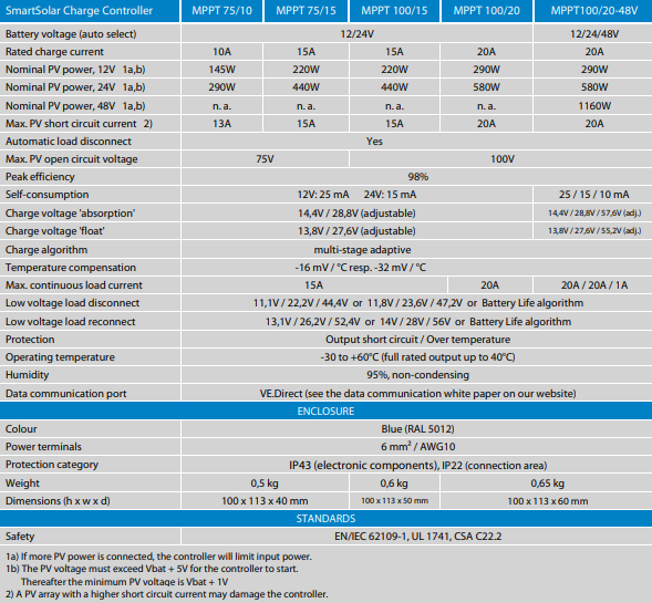 Technical specifications table for Victron SmartSolar MPPT 75/10 to 100/20 models
