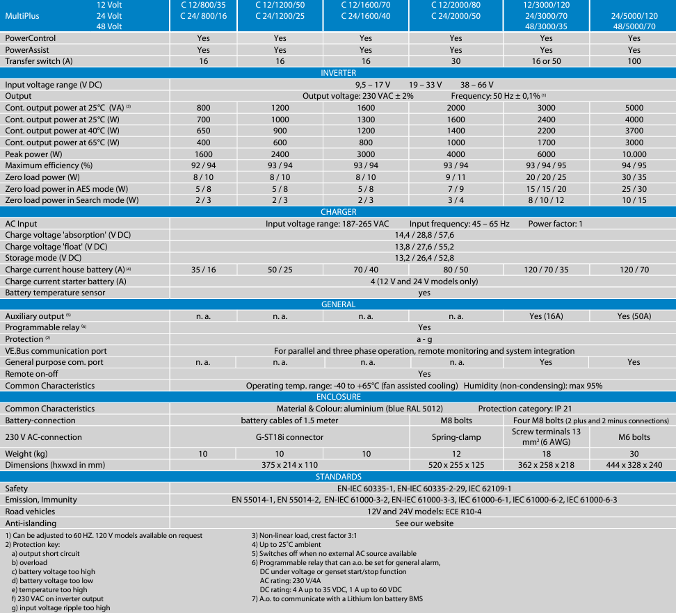 Technical specifications table for MultiPlus inverter charger models detailing power output and charge currents
