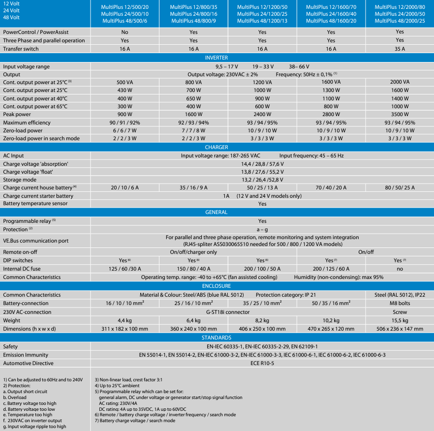 Specification comparison table for Victron MultiPlus inverter charger range across 12V 24V and 48V models