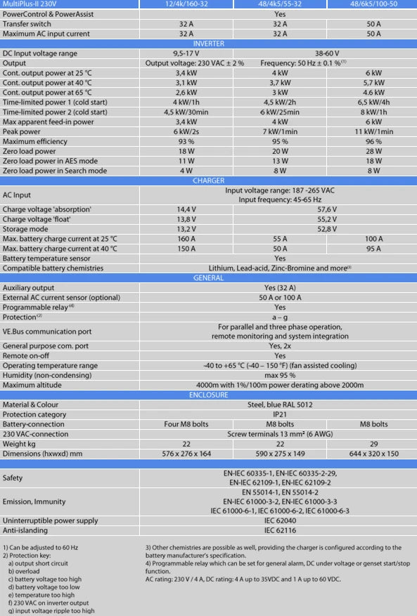 Technical specifications table for the MultiPlus-II range including the 48V 6500W 100-50 model