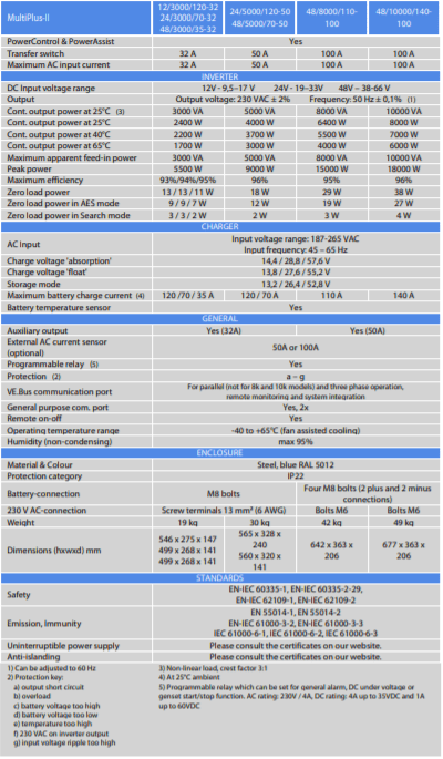 Technical specifications table for MultiPlus-II 24V 3000VA covering inverter and charger performance