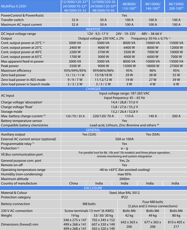 Technical specifications table for Victron MultiPlus-II inverter charger range