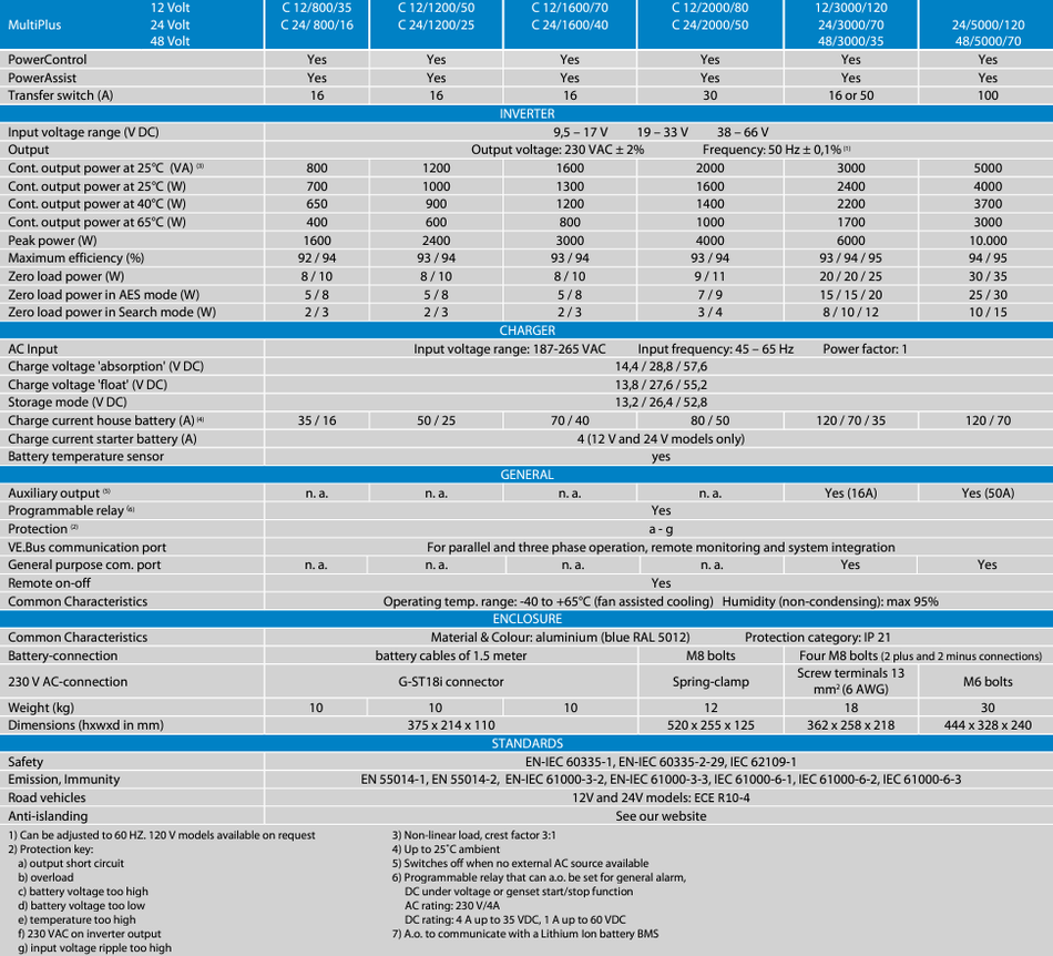 Comprehensive specification table for Victron MultiPlus inverter charger models