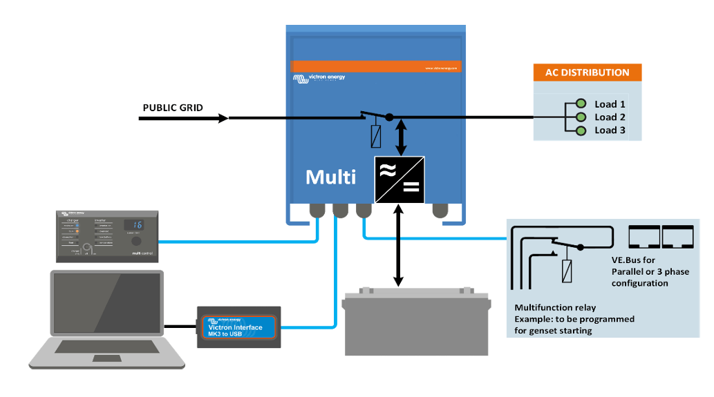 System diagram of a MultiPlus inverter charger installation with grid, battery and monitoring equipment