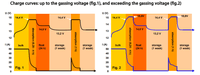 Charge curve graphs for multi-stage charging stages including bulk, absorption and float