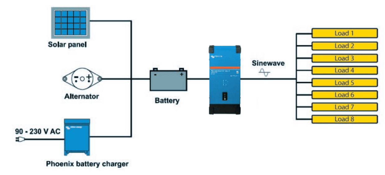 System diagram showing inverter integrated with solar panels and batteries