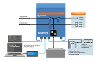 Diagram of a Quattro inverter charger integrated with dual AC sources and distribution