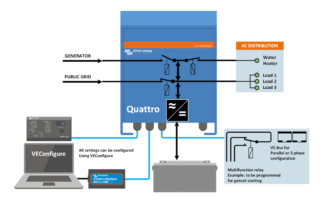 Functional system diagram of Victron Quattro showing connection to grid, generator, and battery